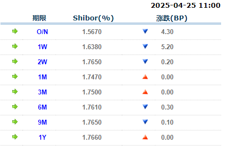 网络在线股票配资 货币市场日报：4月25日