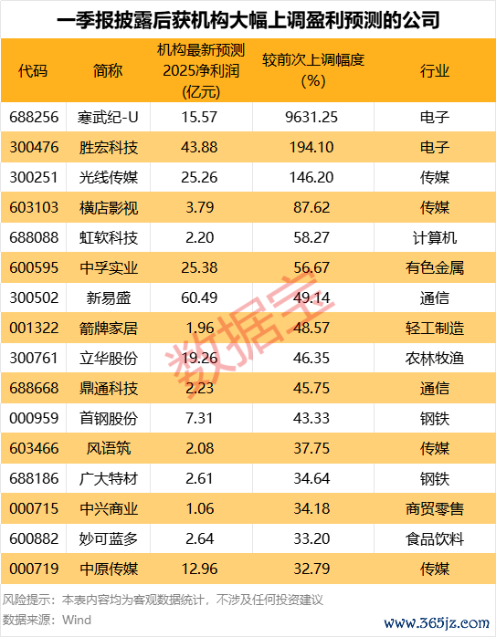 配资知识股 A股年报盘点丨4356家上市公司已披露 485家公司净利润超10亿元