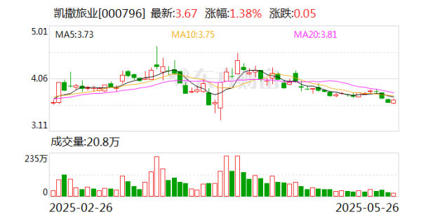 最新实盘配资服务 凯撒旅业：公司不存在向控股股东借款情况